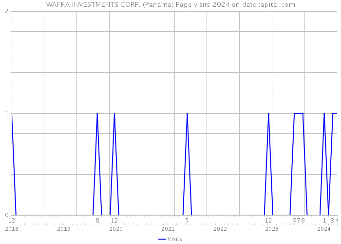 WAFRA INVESTMENTS CORP. (Panama) Page visits 2024 