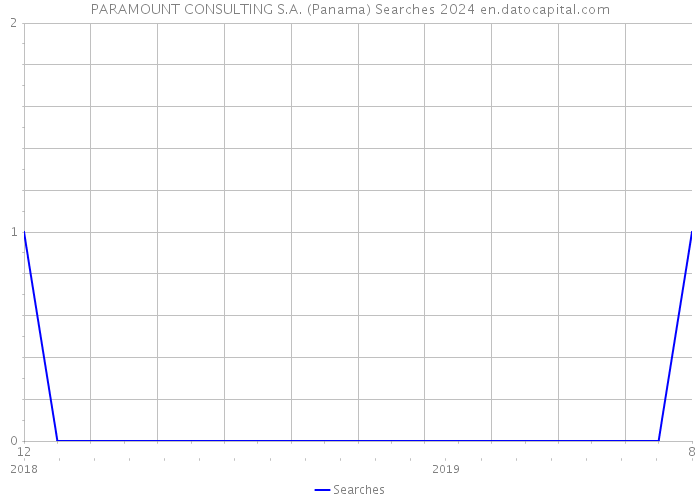 PARAMOUNT CONSULTING S.A. (Panama) Searches 2024 