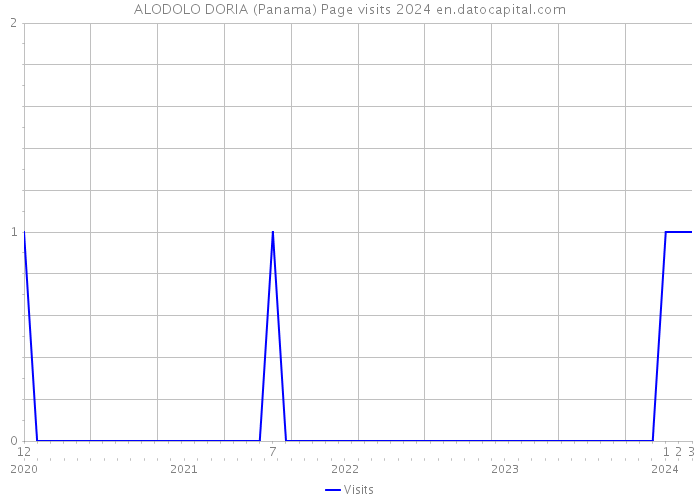 ALODOLO DORIA (Panama) Page visits 2024 