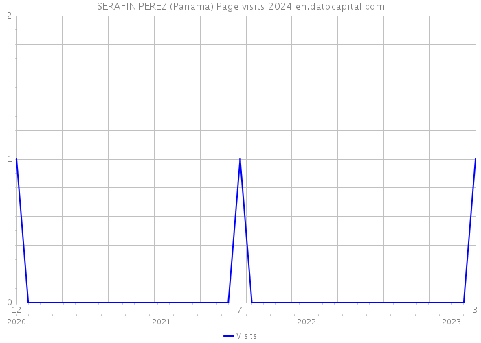SERAFIN PEREZ (Panama) Page visits 2024 