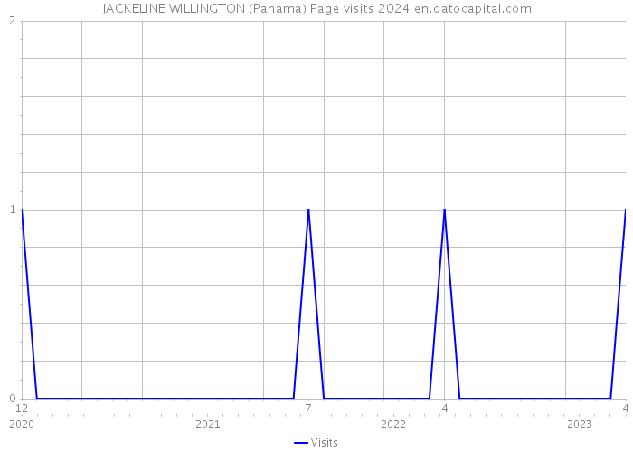 JACKELINE WILLINGTON (Panama) Page visits 2024 