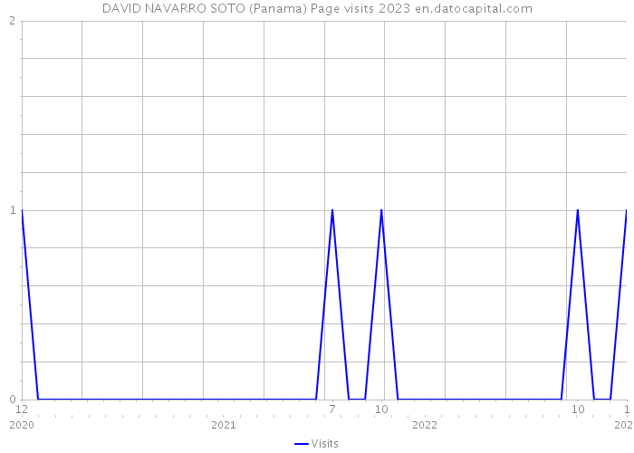 DAVID NAVARRO SOTO (Panama) Page visits 2023 