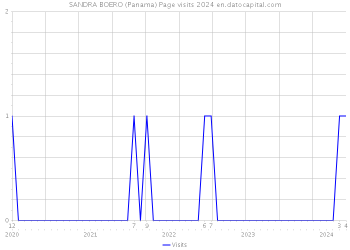 SANDRA BOERO (Panama) Page visits 2024 