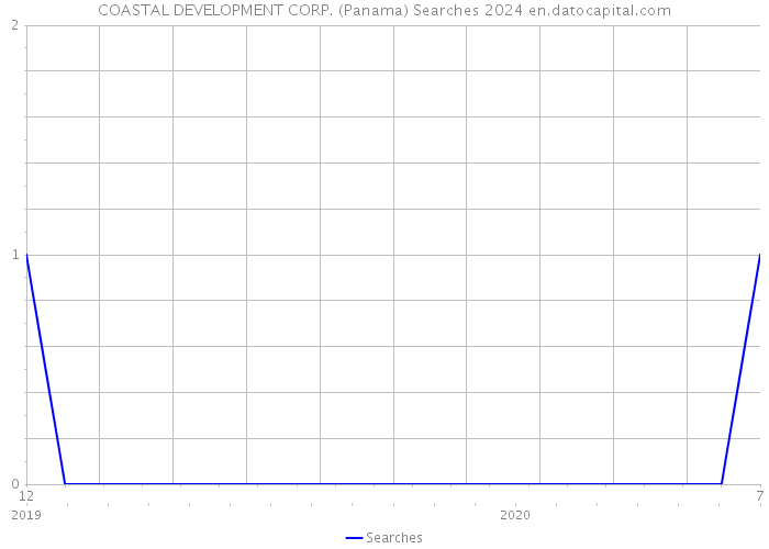 COASTAL DEVELOPMENT CORP. (Panama) Searches 2024 