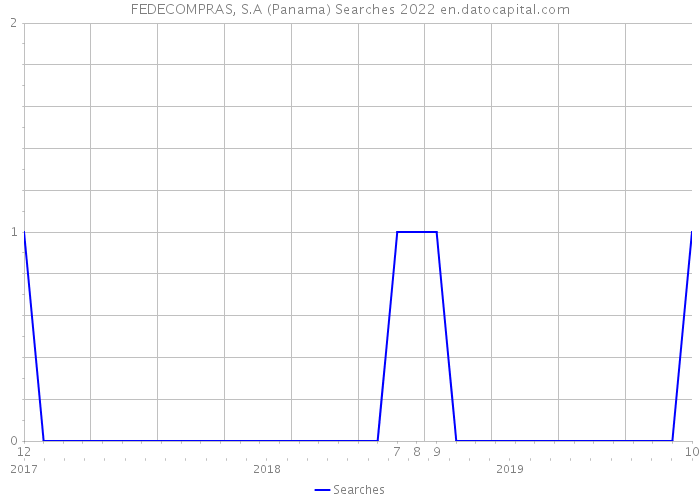 FEDECOMPRAS, S.A (Panama) Searches 2022 