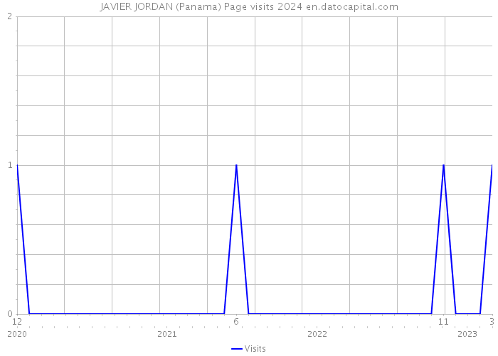 JAVIER JORDAN (Panama) Page visits 2024 