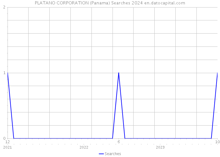 PLATANO CORPORATION (Panama) Searches 2024 
