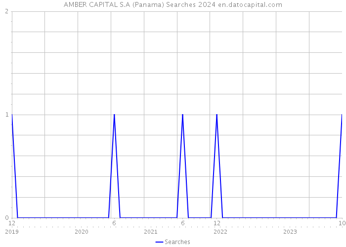 AMBER CAPITAL S.A (Panama) Searches 2024 