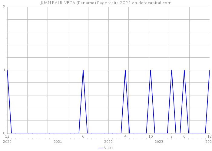 JUAN RAUL VEGA (Panama) Page visits 2024 