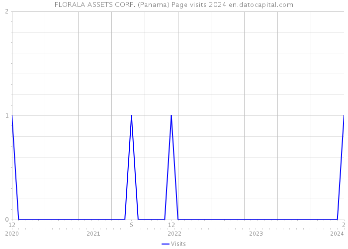 FLORALA ASSETS CORP. (Panama) Page visits 2024 