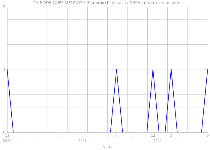ILDA RODRIGUEZ MENDOZA (Panama) Page visits 2024 