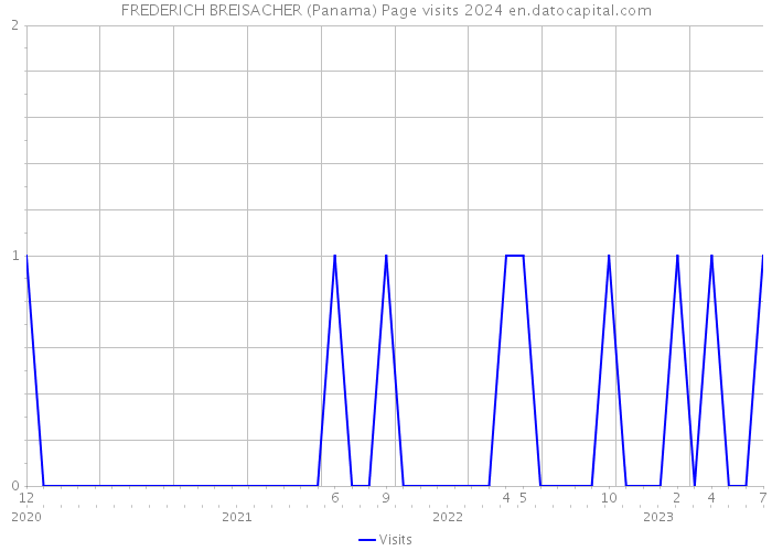 FREDERICH BREISACHER (Panama) Page visits 2024 