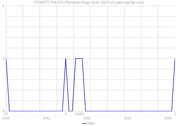 YOSHITO TAKAGI (Panama) Page visits 2024 
