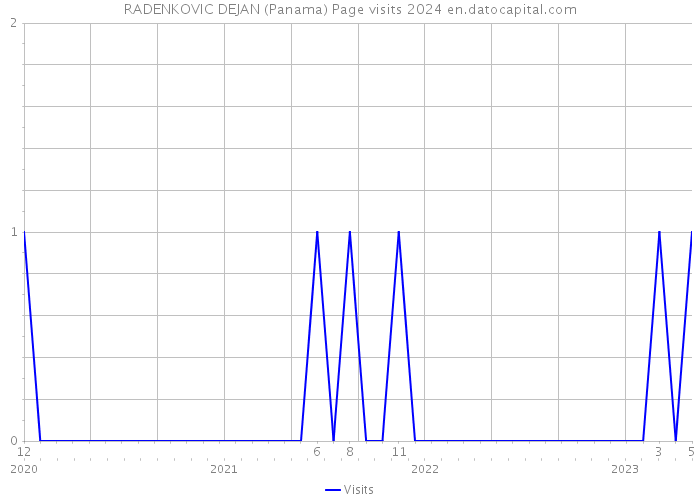 RADENKOVIC DEJAN (Panama) Page visits 2024 