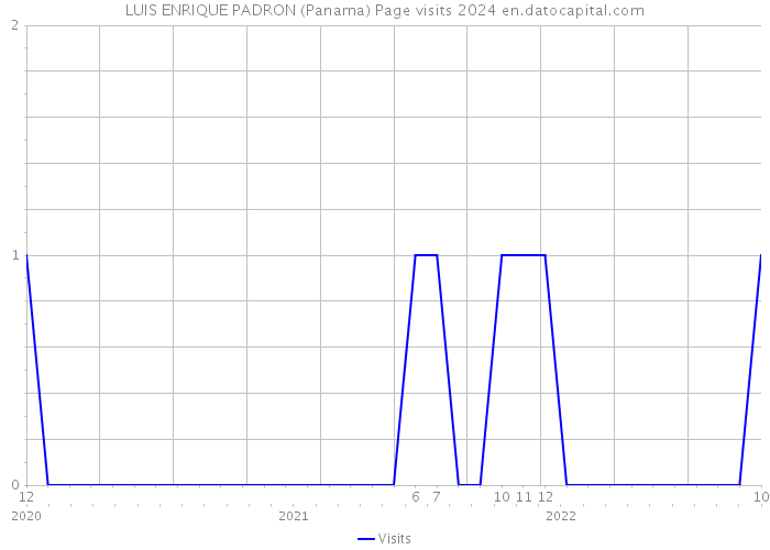 LUIS ENRIQUE PADRON (Panama) Page visits 2024 