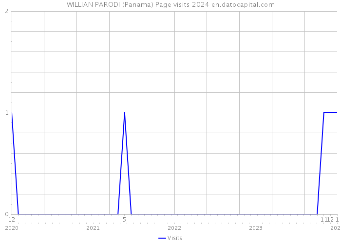 WILLIAN PARODI (Panama) Page visits 2024 