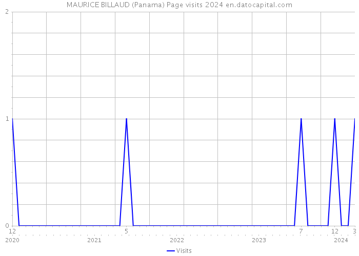 MAURICE BILLAUD (Panama) Page visits 2024 