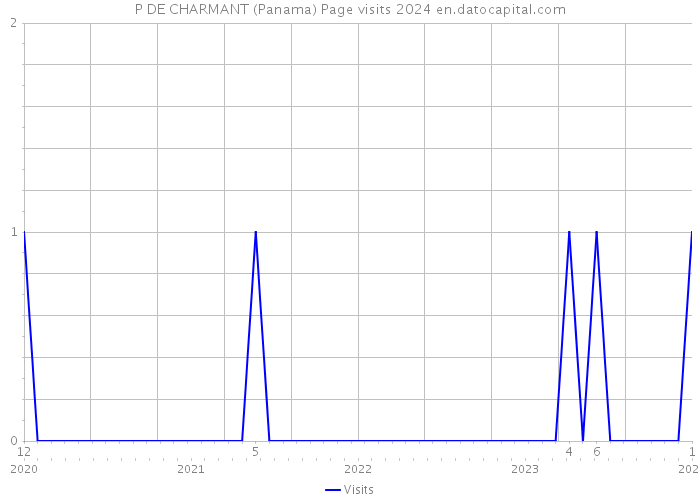 P DE CHARMANT (Panama) Page visits 2024 