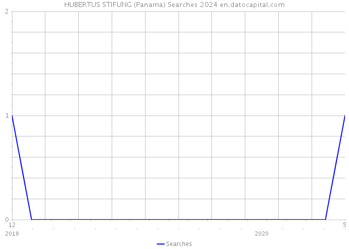 HUBERTUS STIFUNG (Panama) Searches 2024 