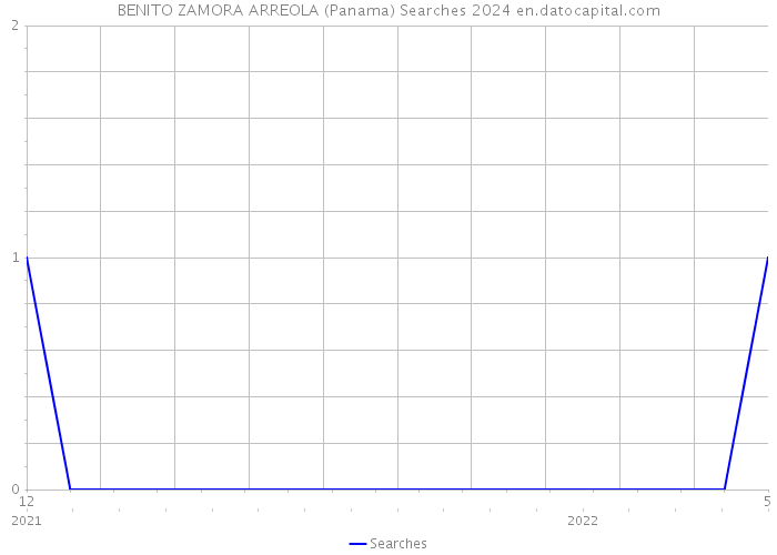 BENITO ZAMORA ARREOLA (Panama) Searches 2024 