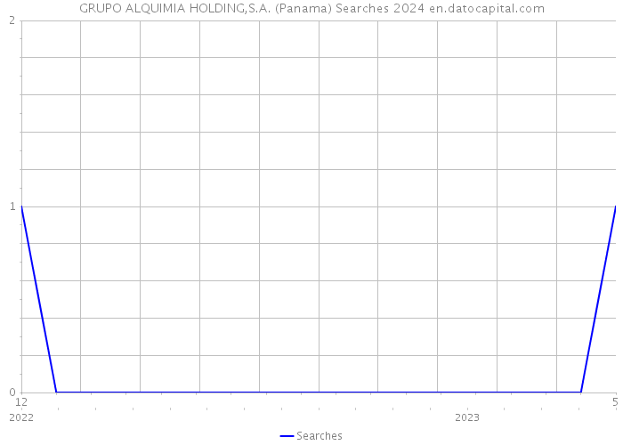 GRUPO ALQUIMIA HOLDING,S.A. (Panama) Searches 2024 