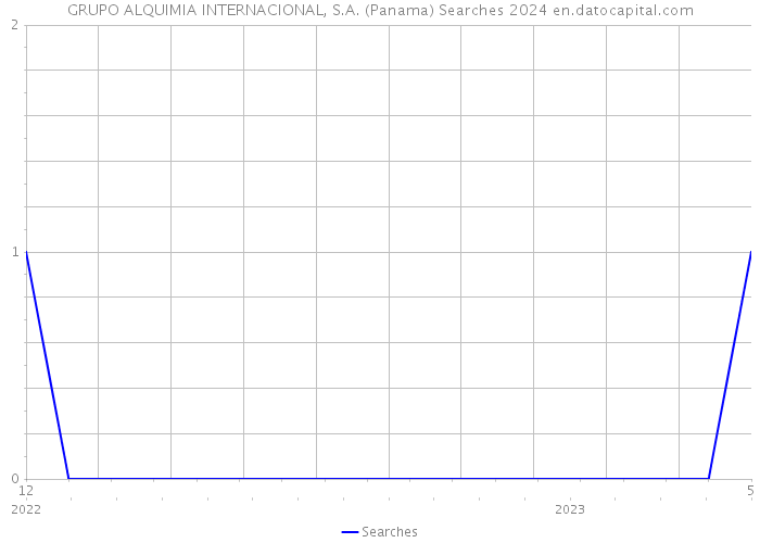 GRUPO ALQUIMIA INTERNACIONAL, S.A. (Panama) Searches 2024 