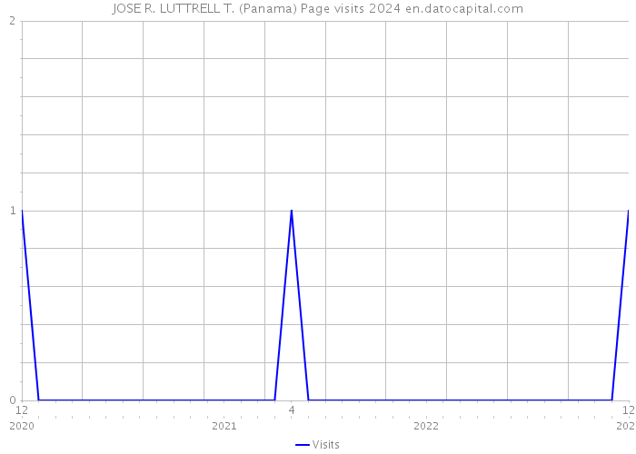 JOSE R. LUTTRELL T. (Panama) Page visits 2024 