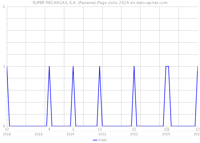 SUPER RECARGAS, S.A. (Panama) Page visits 2024 