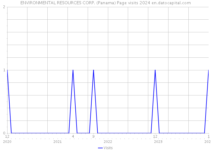 ENVIRONMENTAL RESOURCES CORP. (Panama) Page visits 2024 