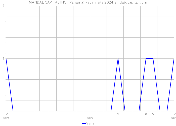 MANDAL CAPITAL INC. (Panama) Page visits 2024 