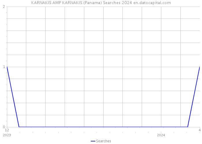KARNAKIS AMP KARNAKIS (Panama) Searches 2024 