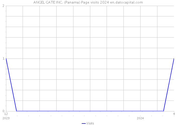 ANGEL GATE INC. (Panama) Page visits 2024 