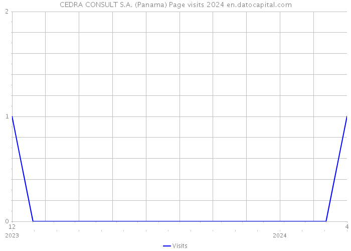 CEDRA CONSULT S.A. (Panama) Page visits 2024 