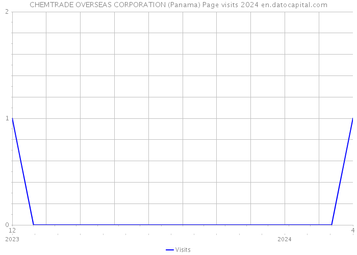 CHEMTRADE OVERSEAS CORPORATION (Panama) Page visits 2024 