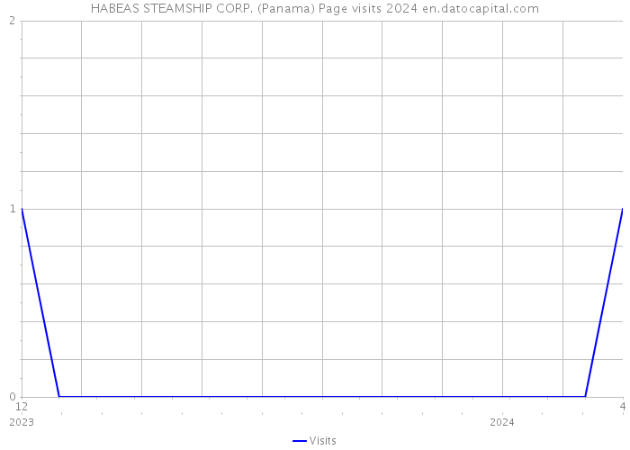 HABEAS STEAMSHIP CORP. (Panama) Page visits 2024 