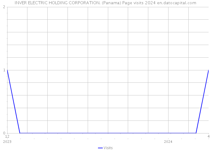 INVER ELECTRIC HOLDING CORPORATION. (Panama) Page visits 2024 