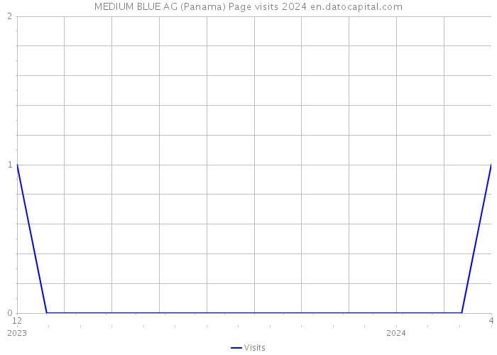 MEDIUM BLUE AG (Panama) Page visits 2024 