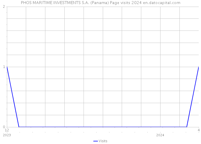 PHOS MARITIME INVESTMENTS S.A. (Panama) Page visits 2024 