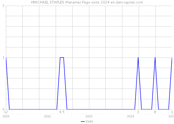 HMICHAEL STAPLES (Panama) Page visits 2024 