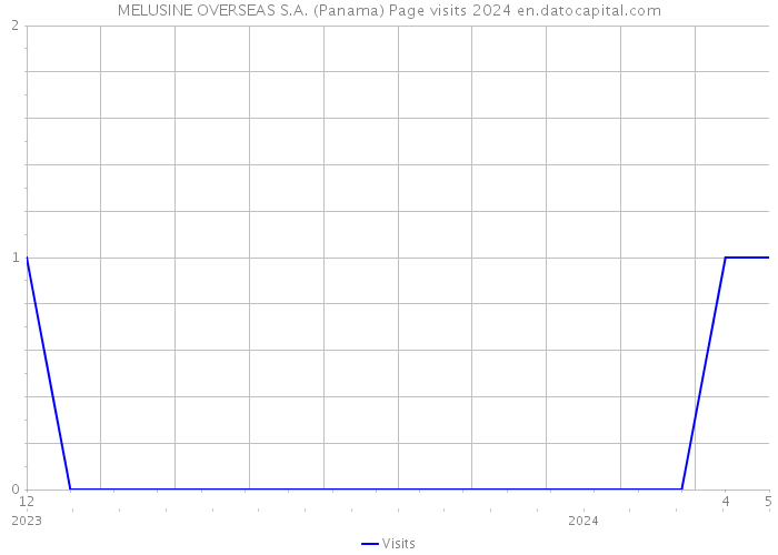 MELUSINE OVERSEAS S.A. (Panama) Page visits 2024 