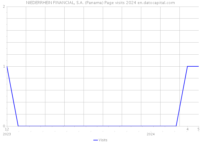 NIEDERRHEIN FINANCIAL, S.A. (Panama) Page visits 2024 