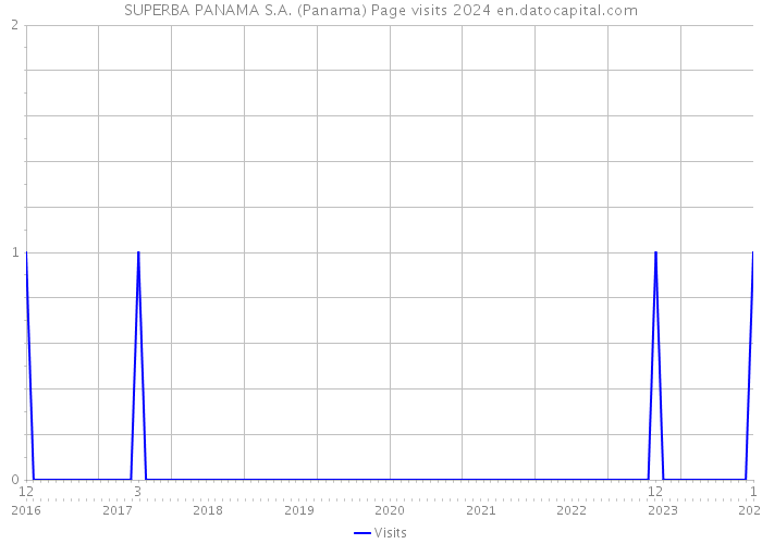 SUPERBA PANAMA S.A. (Panama) Page visits 2024 