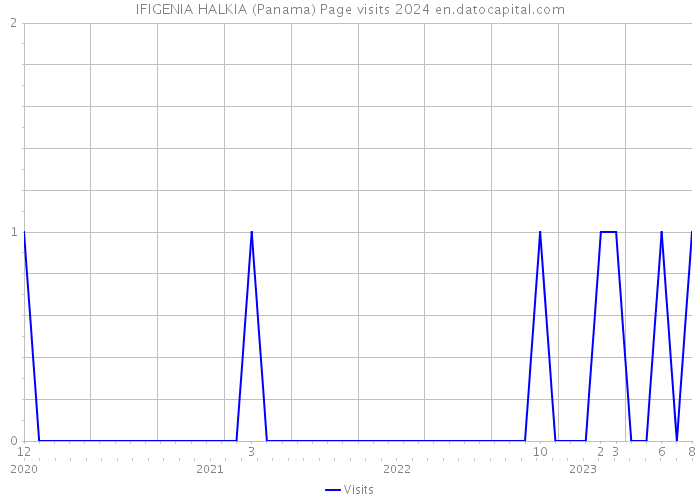 IFIGENIA HALKIA (Panama) Page visits 2024 