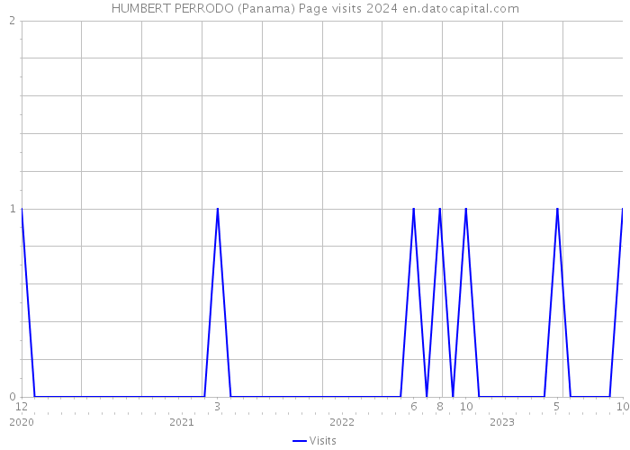 HUMBERT PERRODO (Panama) Page visits 2024 