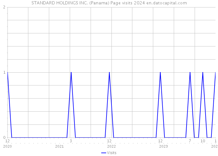STANDARD HOLDINGS INC. (Panama) Page visits 2024 