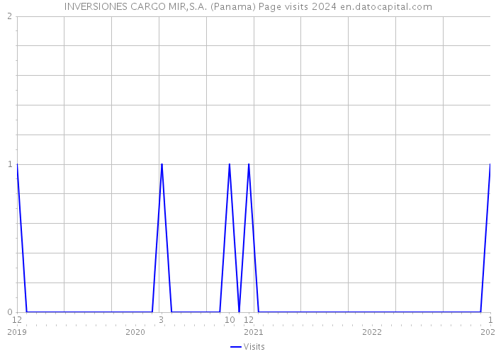 INVERSIONES CARGO MIR,S.A. (Panama) Page visits 2024 