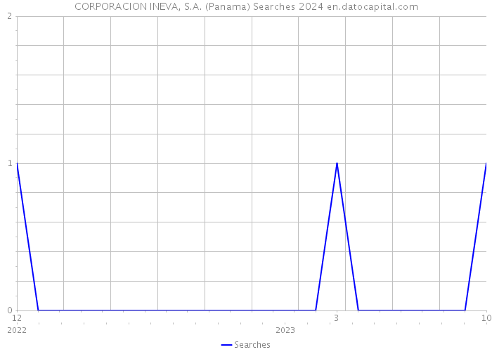CORPORACION INEVA, S.A. (Panama) Searches 2024 