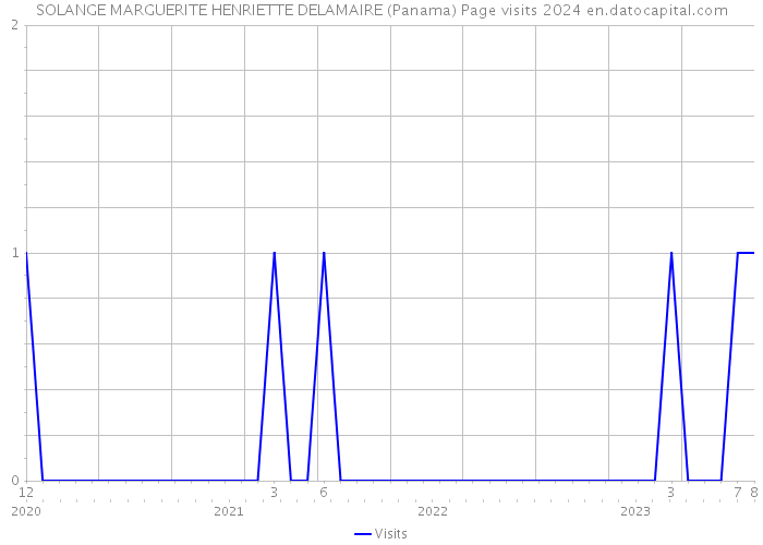 SOLANGE MARGUERITE HENRIETTE DELAMAIRE (Panama) Page visits 2024 