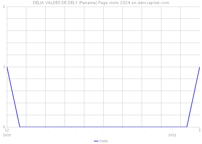 DELIA VALDES DE DELY (Panama) Page visits 2024 