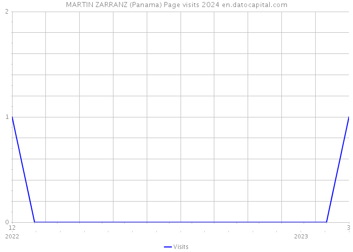 MARTIN ZARRANZ (Panama) Page visits 2024 